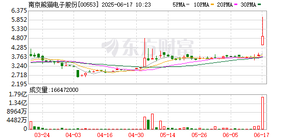 优先配 港股脑机接口概念股大涨 南京熊猫电子股份涨超40%