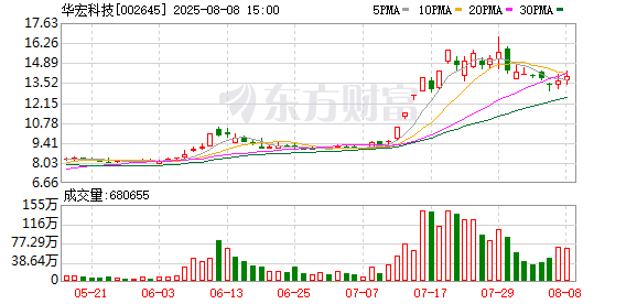 广信配资 华宏科技：公司不存在逾期的对外担保事项